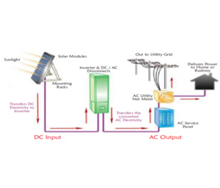 On Grid Solar System For Commercial